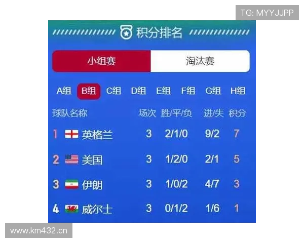 世界杯B组晋级概率实时更新